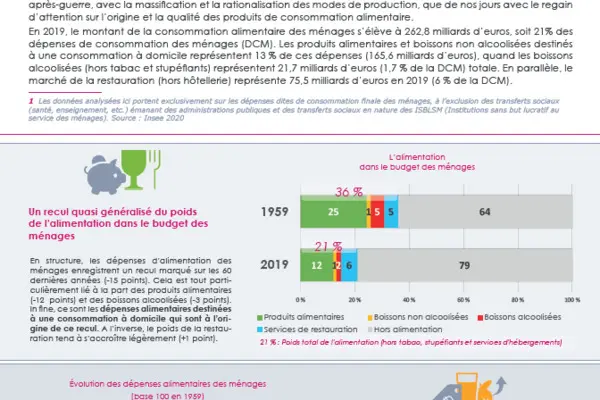 Flash' # 16 - Un recul historique  de l’alimentation dans le budget des ménages en France