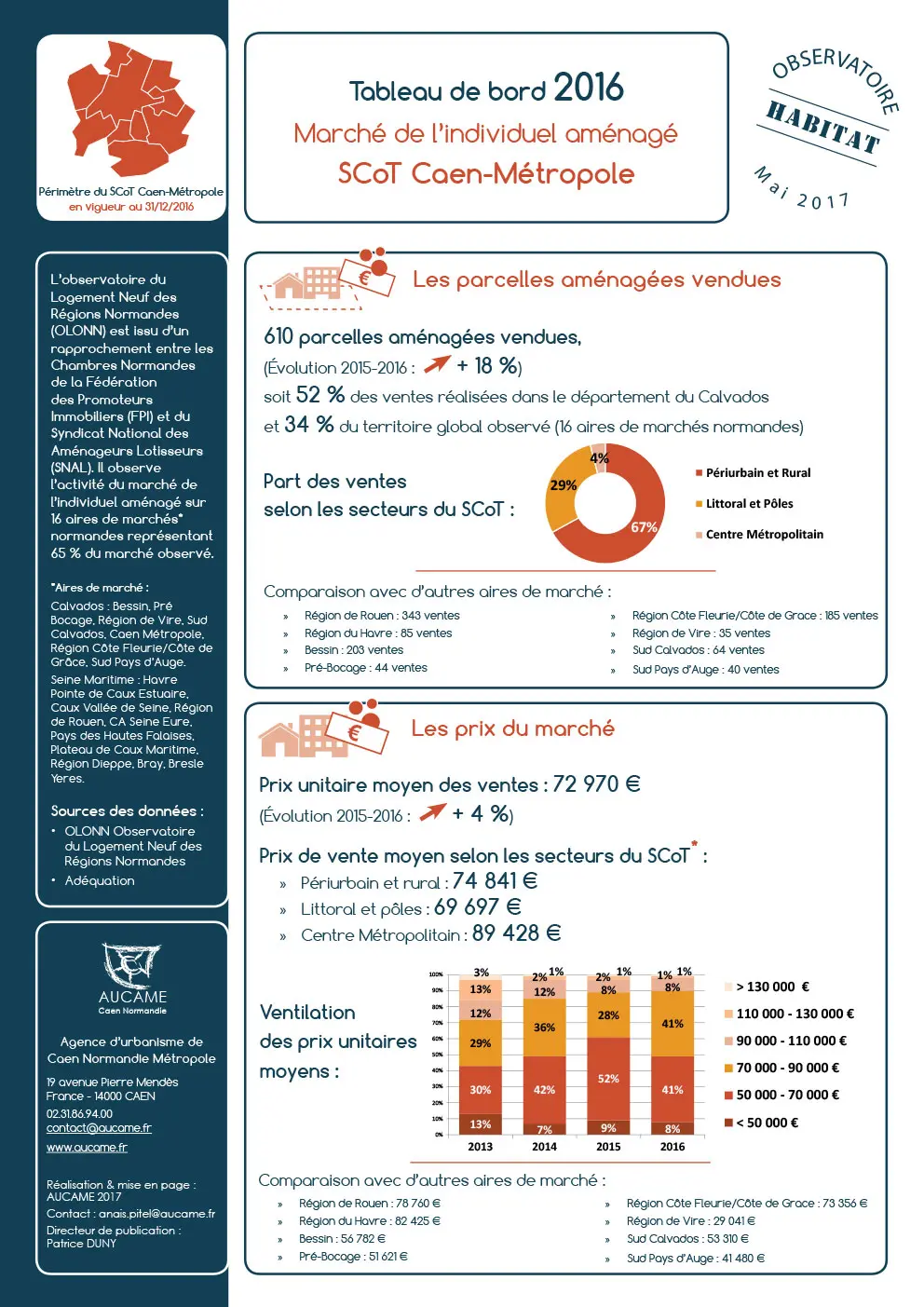 Tableau de bord de l'observatoire habitat : Marché de l'individuel aménagé SCoT - Caen-Métropole (périmètre au 31/12/16), chiffres 2016