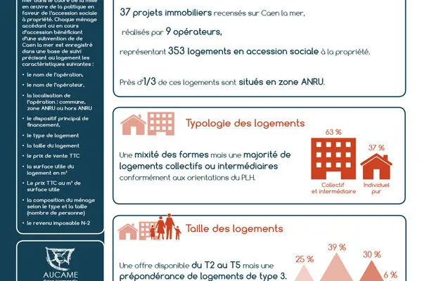 Tableau de bord de l'observatoire habitat : Accession sociale à la propriété, Caen la mer - chiffres 2015