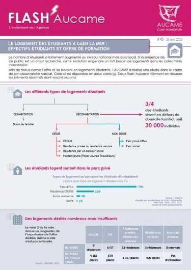Flash' #45 - Le logement des étudiants à Caen la mer : effectifs étudiants et offre de formation (2/2)