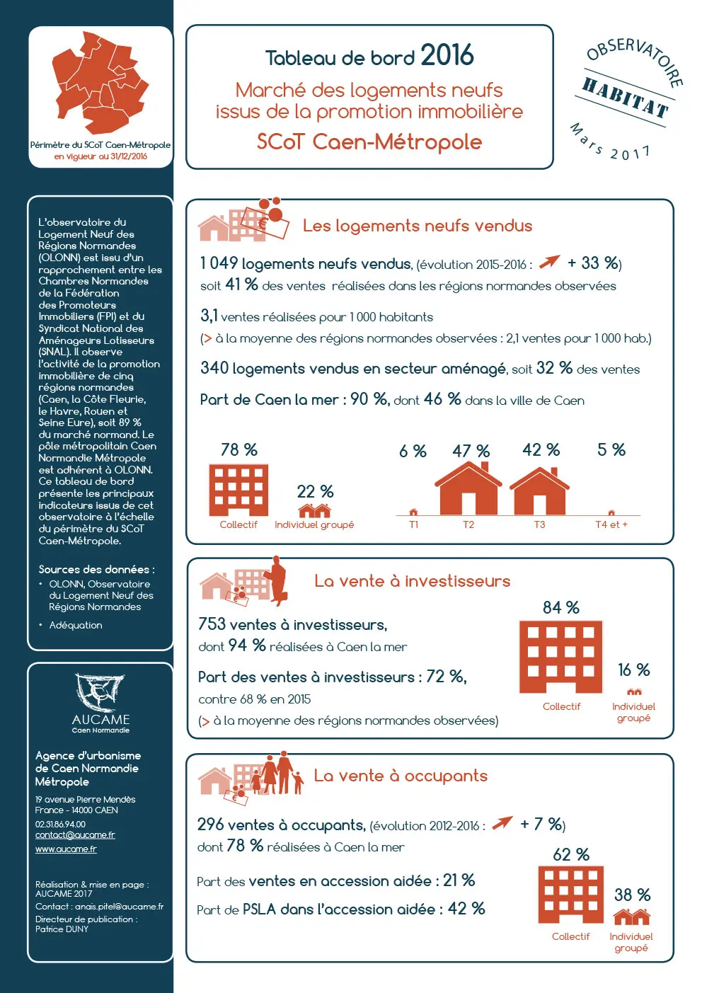 Tableau de bord de l'observatoire habitat : Marché des logements neufs issus de la promotion immobilière, SCoT Caen-Métropole (périmètre au 31/12/16), chiffres 2016